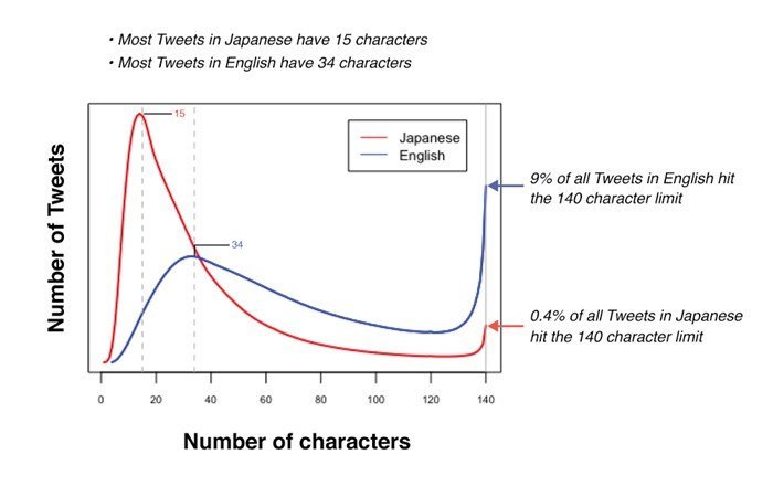 twitter 280 caracteres está em testes